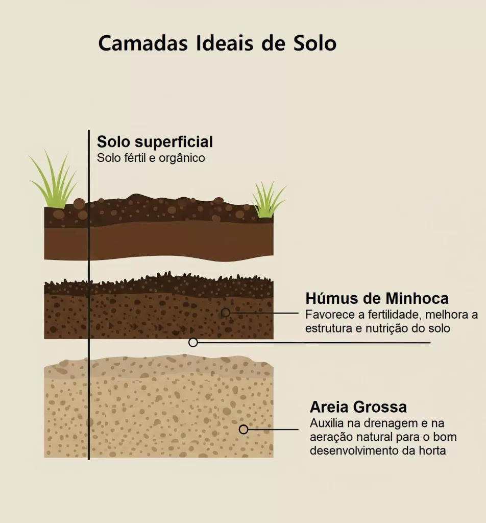 Ilustração com camadas ideais de solo: solo superficial, húmus de minhoca e areia grossa para horta.
